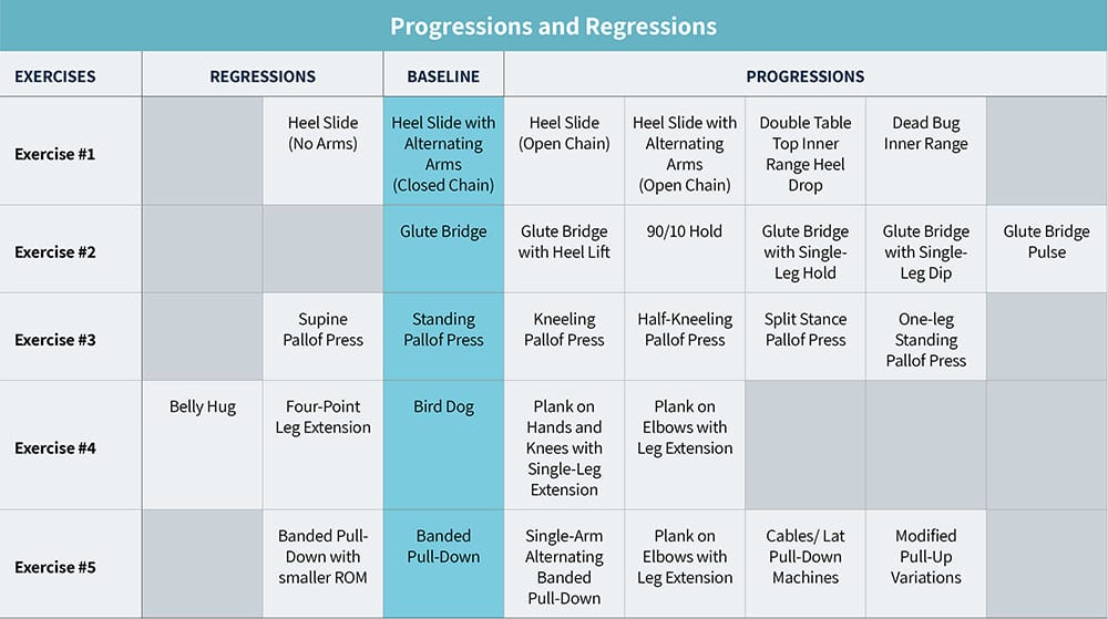 Table with progressions and regressions for diastasis recti exercises